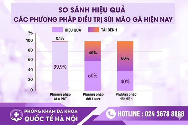 so sánh phương pháp chữa sùi mào gà